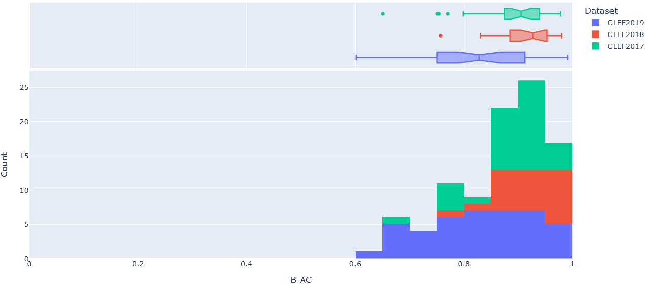 Figure 4: Stacked histogram of B-AC scores across SRs in CLEF2017, CLEF2018, and CLEF2019 evaluated on the final (i.e. ClassifyByTreeInclusionExclusion) pipeline optimised on max_recall.