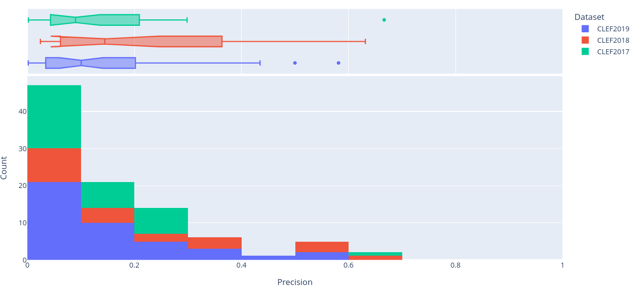 Figure 6: Stacked histogram of precision scores across SRs in CLEF2017, CLEF2018, and CLEF2019 evaluated on the final (i.e. ClassifyByTreeInclusionExclusion) pipeline optimised on max_recall.